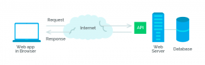 API یا Application Programming Interface که با رابط برنامه‌نویسی کاربردی ترجمه می‌شود
