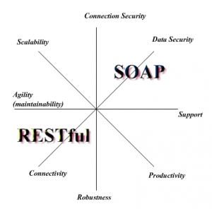 فرق soap و restful در وب سرویس روش SOAP بیشتر برای پیاده سازی سرویس های میانی مورد استفاده قرار می گیرد و روش REST بیشتر در مواردی کاربرد دارد که نیازی به سرویس میانی وجود ندار