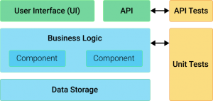تست کردن API که اختصاری برای عبارت «رابط برنامه‌نویسی اپلیکیشن» (application programming interface) است نوعی از تست نرم‌افزار است که در آن تأیید به طور مستقیم در سطح API صورت می‌گیرد