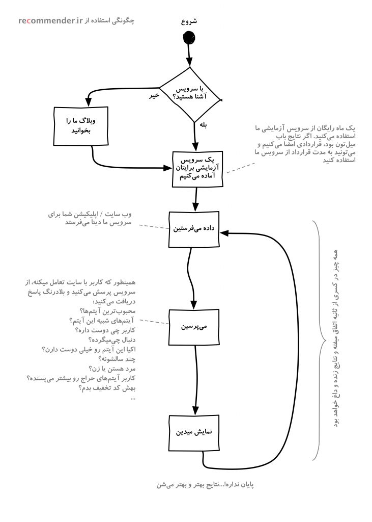 APIارائه شده توسط recommender.ir 
