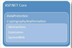  امنیت داده ها در ASP.NET Core 