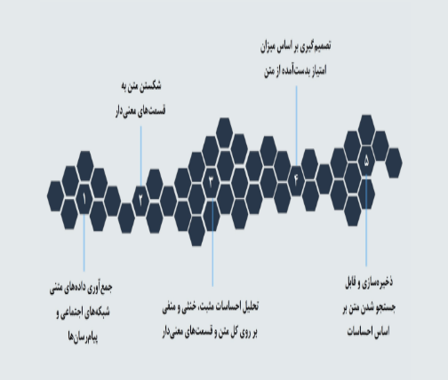 نمودار های وب سرویس زال 