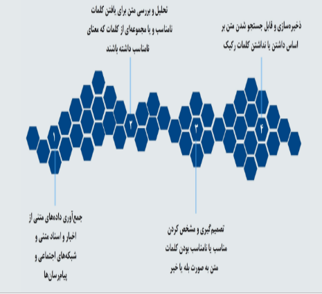 نمودار های وب سرویس زال 