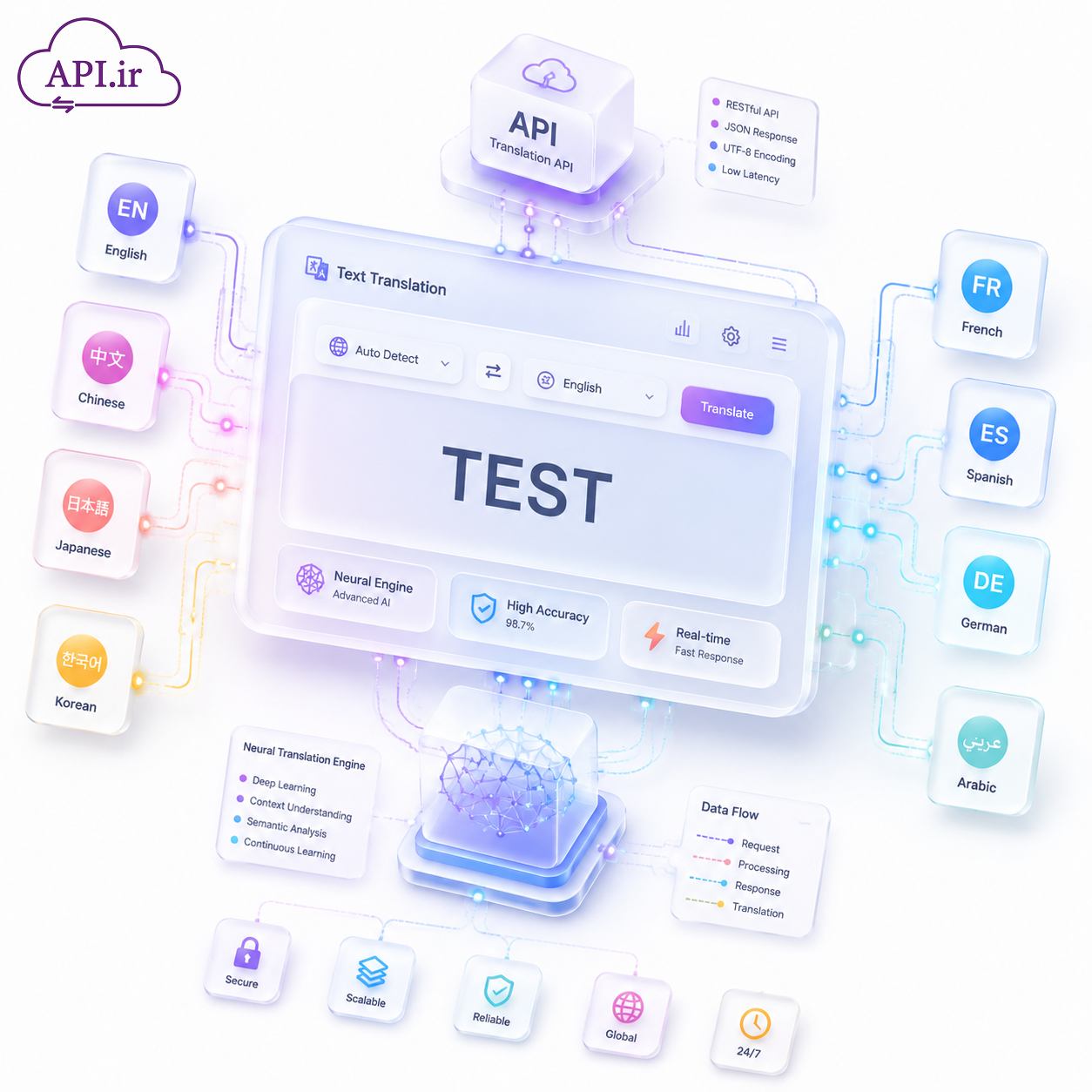 راهنمای جامع وب سرویس مترجم متد test