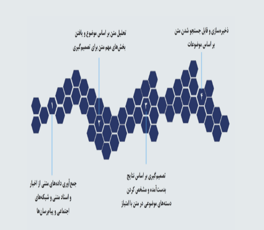 نمودار های وب سرویس زال 