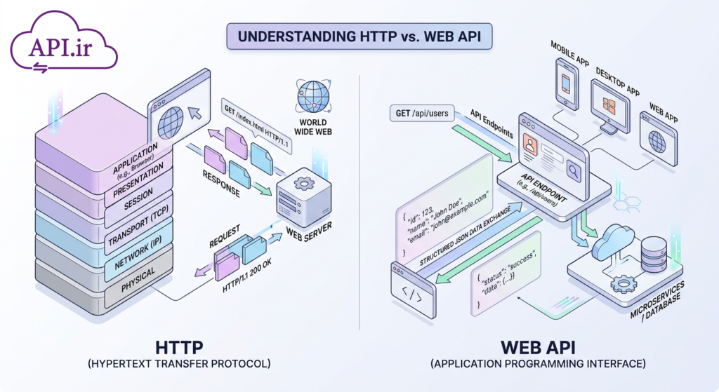 تفاوت متدهای HTTP و Web API؛ از مفاهیم پایه تا پیاده‌سازی حرفه‌ای