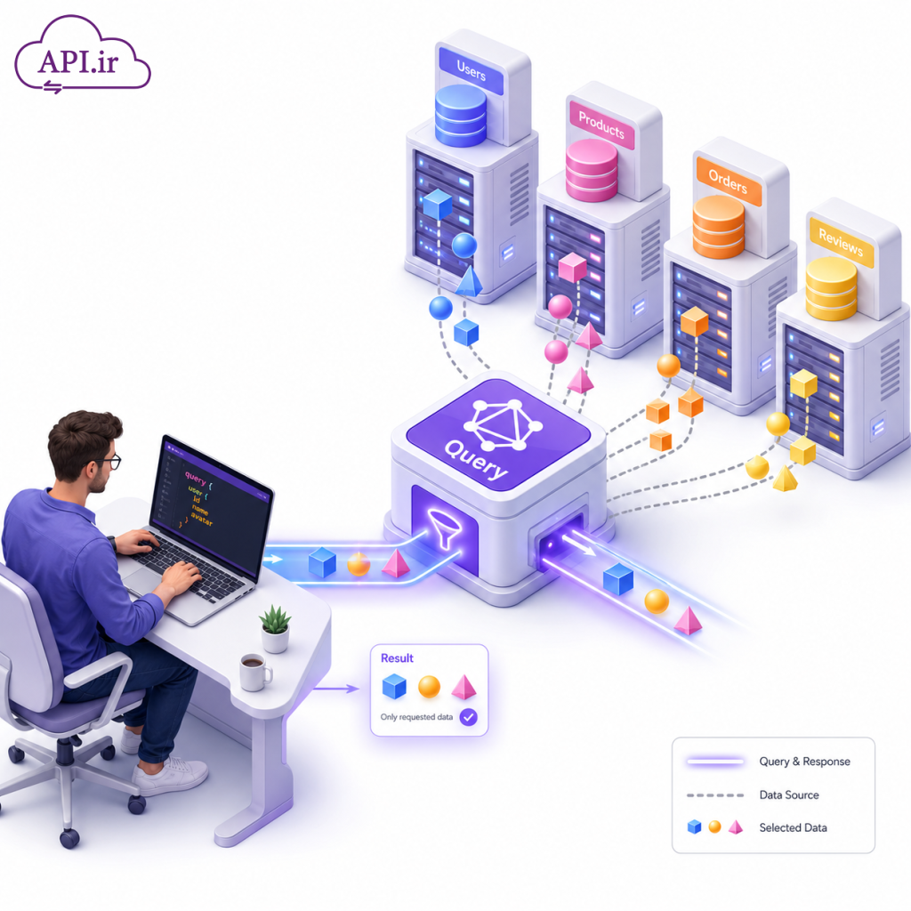 GraphQL چیست؟ راهنمای کامل انقلابی در دنیای APIها