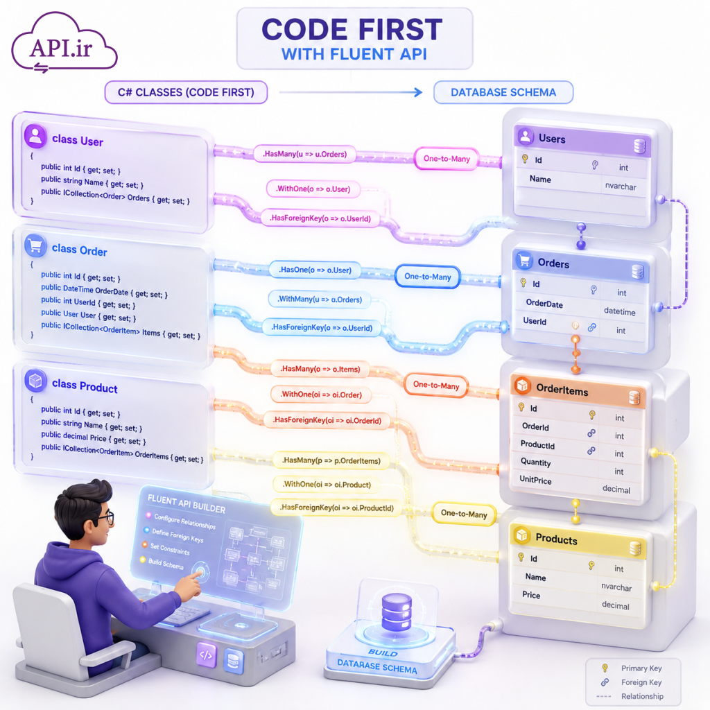 آموزش کامل Fluent API در Code First؛ راهنمای جامع مدیریت دیتابیس