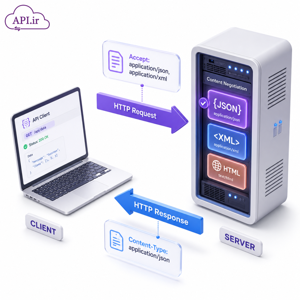 راهنمای جامع Content Negotiation در RESTful API
