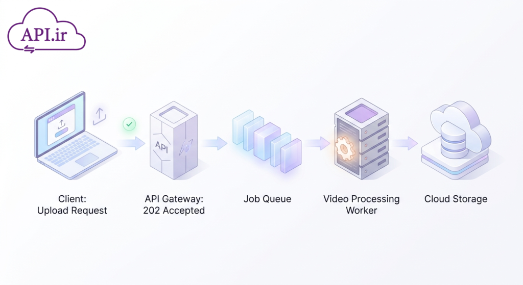 ارسال ویدیو بصورت Async توسط Web Api راهنمای جامع و کاربردی 🚀