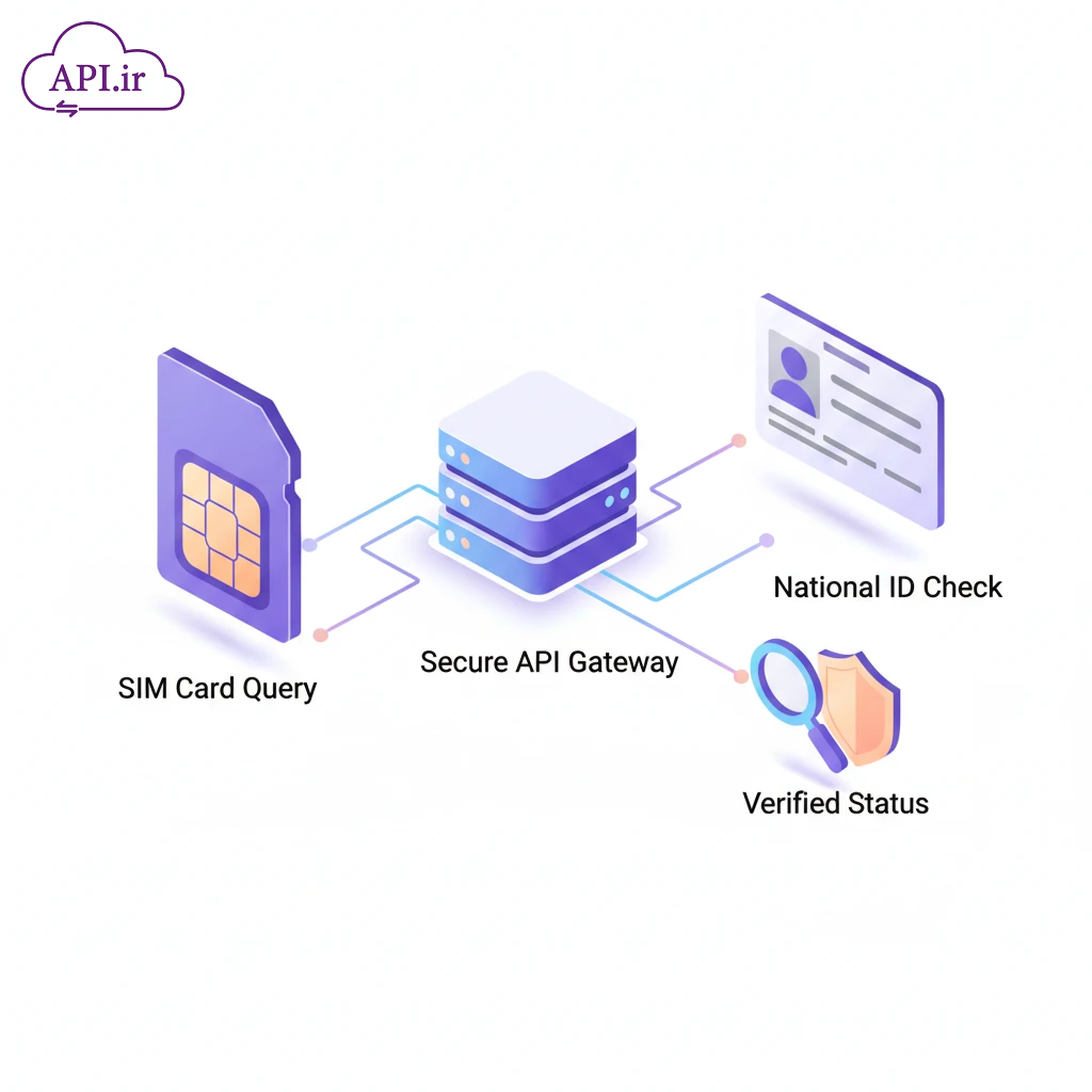 سامانه استعلام مالکیت سیم‌کارت و کد ملی