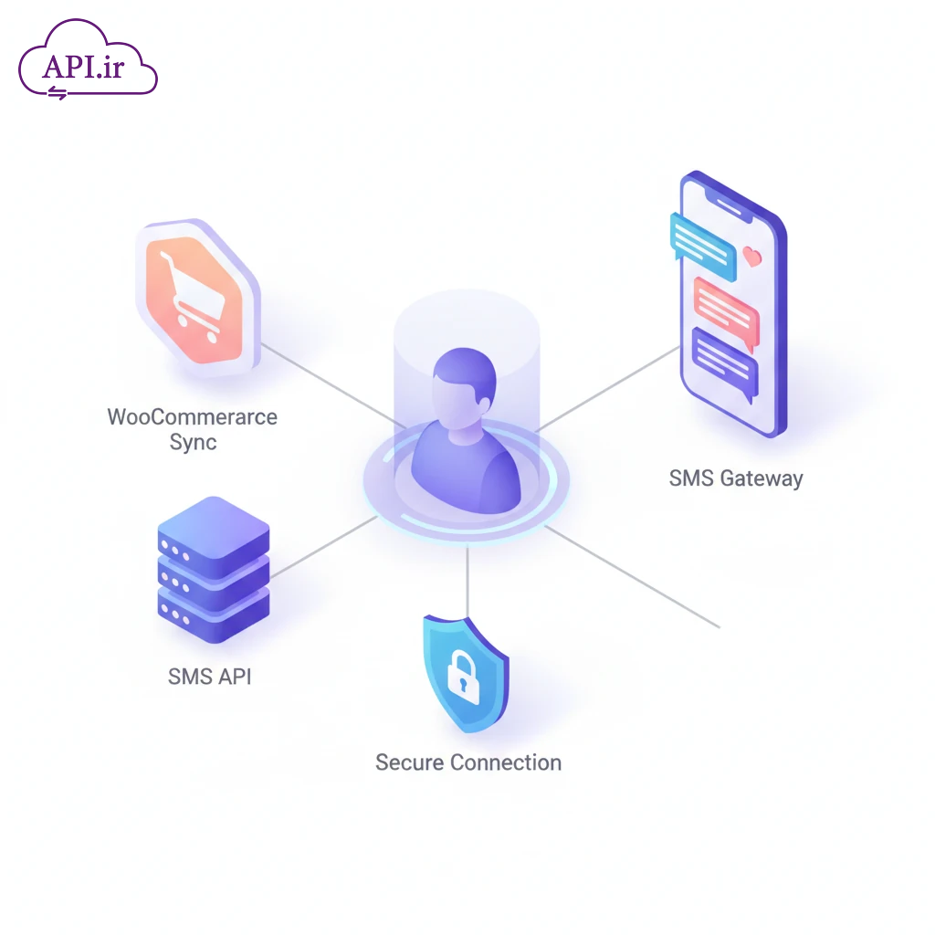 وب سرویس و API سازگار با پیامک ووکامرس