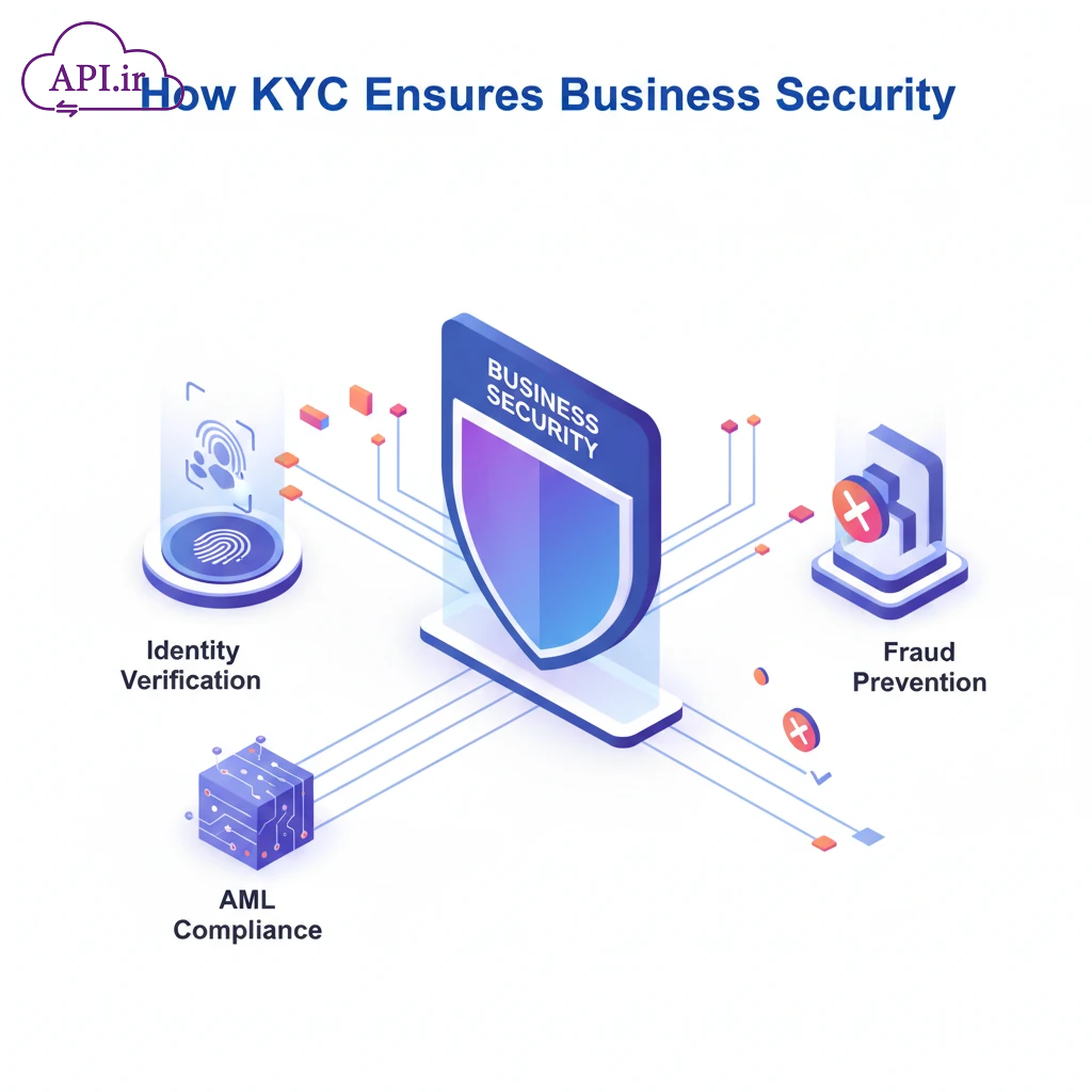 چگونه KYC امنیت کسب‌وکار شما را تضمین می‌کند؟