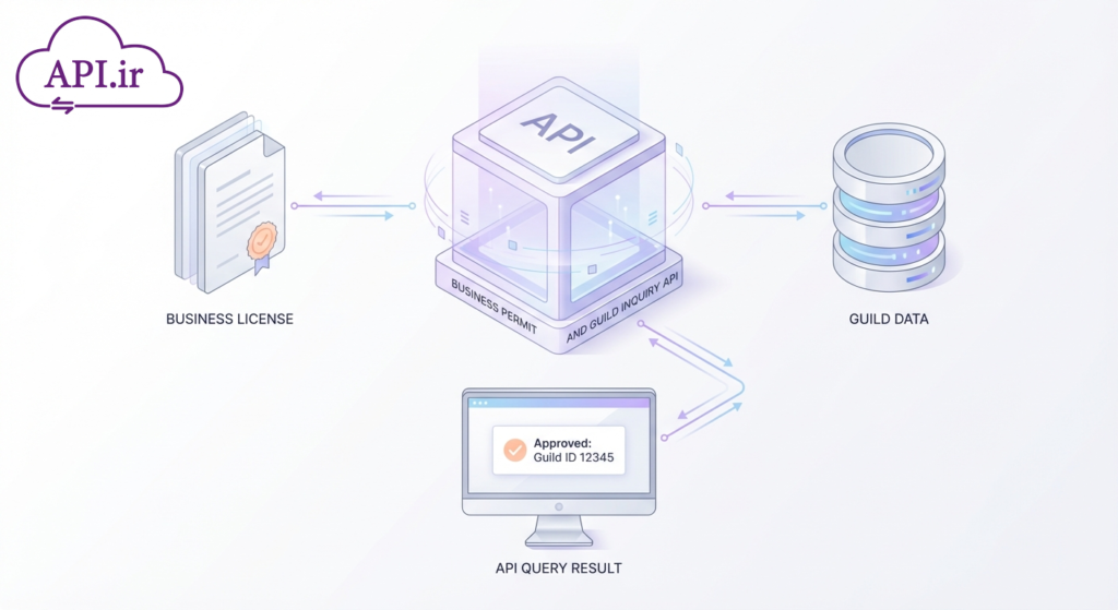 API استعلام اصناف و مجوزهای کسب‌وکار (راهنمای فنی)