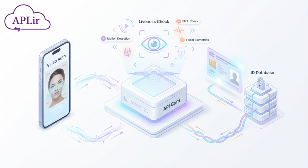 وب سرویس و API احراز هویت مبتنی بر ویدیو به همراه تشخیص زنده بودن با استعلام تصویر ثبت احوال