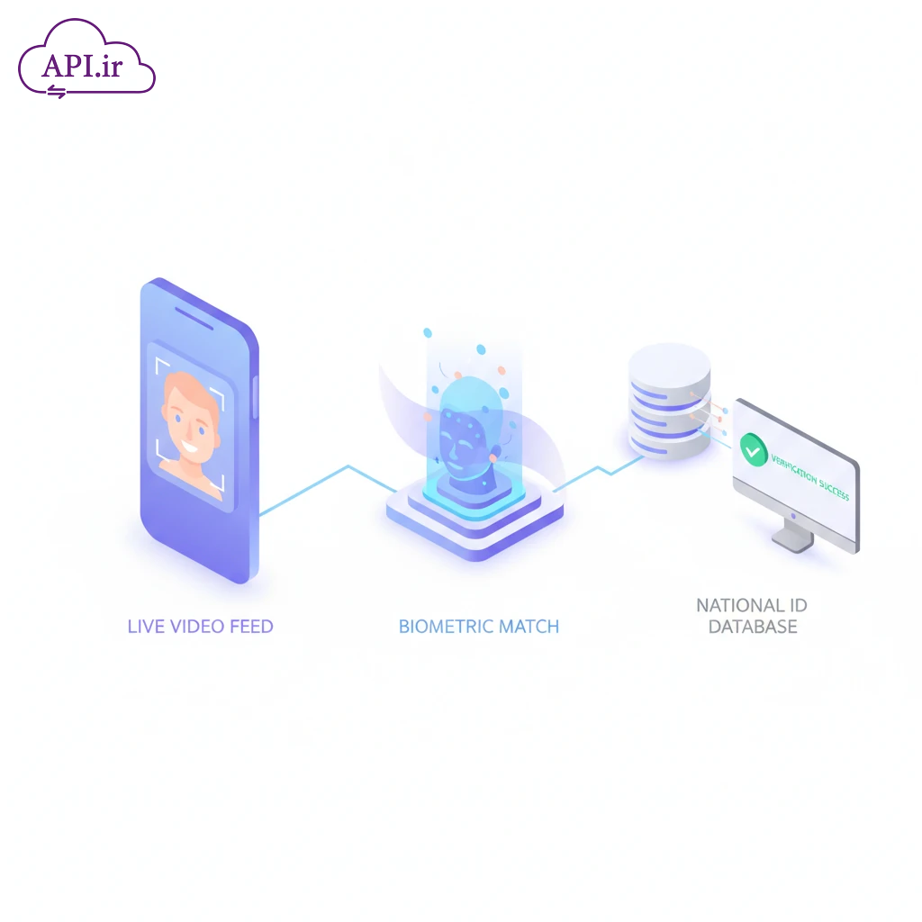 وب سرویس و API استعلام تایید هویت مبتنی بر ویدیو به همراه تشخیص زنده بودن