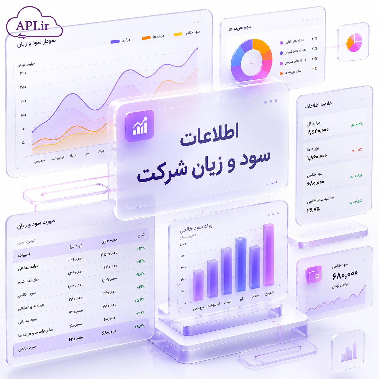 اطلاعات سود و زیان شرکت