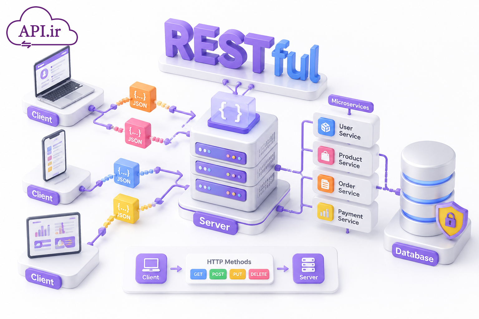 تسلط بر معماری RESTful؛ از مفاهیم اولیه تا استانداردهای پیشرفته
